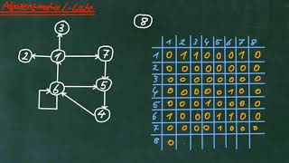 Adjazenzmatrix und Adjazenzliste [upl. by Caty402]