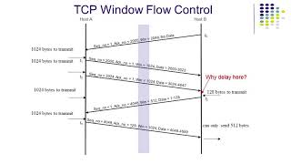 TCP Flow Control and Data Transfer  TCPIP and Advanced Topics [upl. by Farrison158]