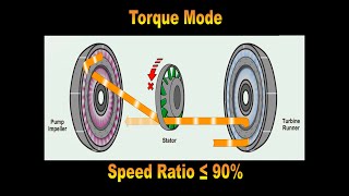 Torque Converter Operation [upl. by Westley]