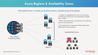 Azure Regions amp Availability Zones  AZ900 Exam Preparation  Azure Fundamentals [upl. by Pompea]