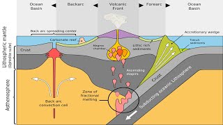 23 Dynamics at Subduction Zones Back Arc Spreading at Convergent Margins [upl. by Neitsabes29]