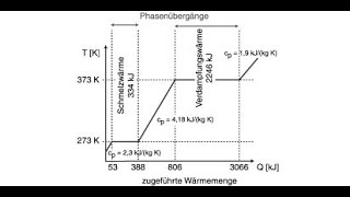 Schmelzwärme [upl. by Narag]