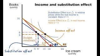 How to Calculate the Income and Substitution Effect [upl. by Rochette476]