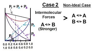 Chemistry  Solutions 34 of 53 Colligative Properties Vapor Pressure amp Volatile Solute NonIdeal [upl. by Nosmas352]