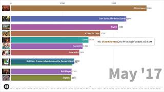 Popular Board Games of All Time 20142020 [upl. by Fabron]