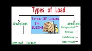 Types of Load  Different loading types on structures [upl. by Schnapp253]