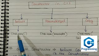 Types of Constructors in C  Default constructor program  C Programming tutorials in Hindi  60 [upl. by Anelrats]