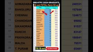 RRB NTPC TOTAL FORM FILL UPGRADUATION LEVEL total form apply rrb ntpc railway shorts [upl. by Willetta]