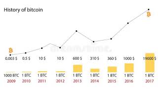 Bitcoin Price History Chart 2009  2018 BitcoinPriceHistoryChart [upl. by Lozano]