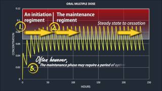 Understanding the Common Dosing Schedules [upl. by Aehtla363]