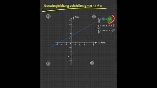 Lineare Funktion  Geradengleichung bestimmen [upl. by Peg]