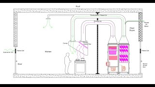 Commercial Kitchen Ventilation amp Recycling [upl. by Violante]