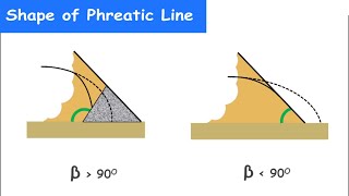 Shape of Phreatic Line in Earth Dam without Filter [upl. by Kyre]