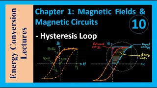 Magnetic Circuits  Hysteresis Loop [upl. by Sheffy744]