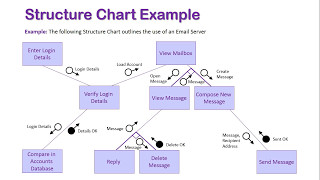 Introduction to Structure Charts [upl. by Cini336]