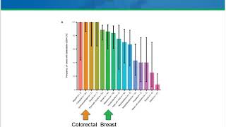 Webinar Applications and Challenges of Using ctDNA as NonInvasive Tumor Markers [upl. by Idet]