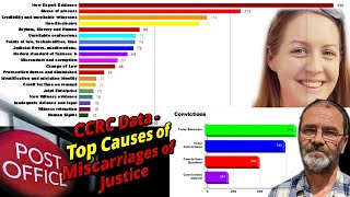 CCRC Data  Top Causes of Miscarriages of Justice wrongfulconviction miscarriageofjustice [upl. by Jonme635]