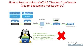 How to Restore VMware VCSA 67 from Backup Veeam Backup and Replication 10 [upl. by Killam112]