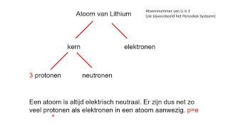 Wat is een atoom Atoombouw kort [upl. by Annay]