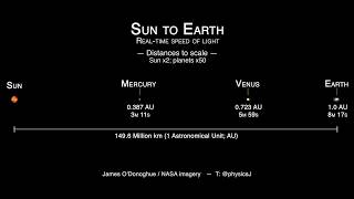 Sun to Earth distances to scale at LIGHT SPEED [upl. by Ragas]