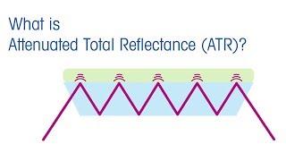 What is ATR Attenuated Total Reflectance  METTLER TOLEDO  EN [upl. by Enaywd]