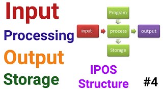 Understand What is Input Processing Output and Storage IPOS Structure [upl. by Wood]