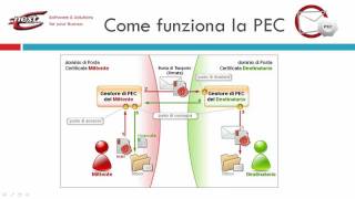 PEC Posta Elettronica Certificata [upl. by Adnilahs7]