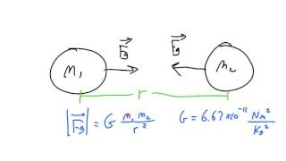 Newtons Law of Universal Gravitation Equation and Example Problem [upl. by Ilse]