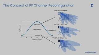 Energy Saving in ORAN RF Channel Reconfiguration Use Case [upl. by Hertberg878]