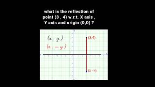 Reflection of 34 from X axis  Y axis amp origin [upl. by Mccahill]