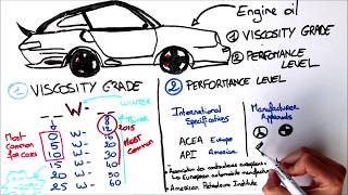 How to choose an engine oil [upl. by Dnyletak366]