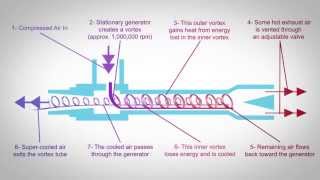 Vortex Tube Technology [upl. by Attenaej]