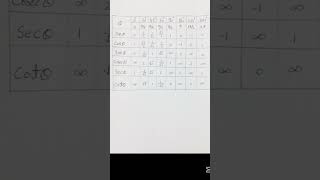 Trigonometric Table trigonometric ratios mathshorts [upl. by Dulcine454]