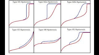 Gas Adsorption and Desorption Isotherms Explained [upl. by Cissej794]