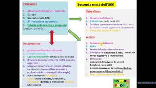 📙 POSITIVISMO NATURALISMO VERISMO DECADENTISMO  semplice x scuole medie [upl. by Bennet982]