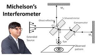 Ch 09 Lecture 08 Michelsons Interferometer [upl. by Aytac667]