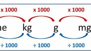 Converting Gram into Kilogram and Kilogram to Gram  Animation [upl. by Lenuahs627]