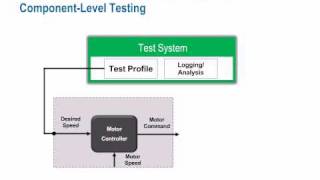 Hardwareintheloop Testing with National Instruments [upl. by Sonni]