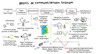 Basics Of Communication System [upl. by Giliana]