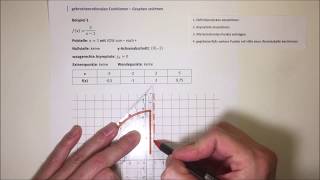 gebrochenrationale Funktion Graph zeichnen Beispiel 1 [upl. by Innej]