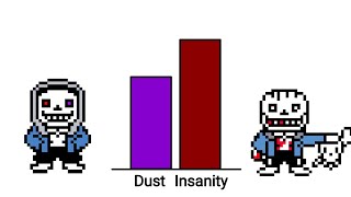 Dust Sans VS Insanity Sans  Power Levels [upl. by Eiznikam243]