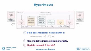 ICML2022 HyperImpute  Automated Imputation [upl. by Gosser]