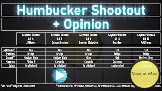 Seymour Duncan SH4 JB vs SH5 D Custom vs SH6 Distortion vs SH8 Invader vs SH10 Full Shred [upl. by Nolyag827]