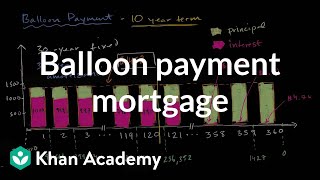 Balloon payment mortgage  Housing  Finance amp Capital Markets  Khan Academy [upl. by Marentic]