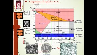 Diagramme déquilibre Fer Carbone Phase diagram Iron Carbon [upl. by Eibber]