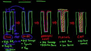 Fabrication of TSVs [upl. by Talya]