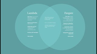 Lambda vs Fargate Comparison [upl. by Michelsen188]