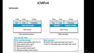 CCN MOD 4 ICMPV4 AND DEBUGGING TOOLS [upl. by Kenna]