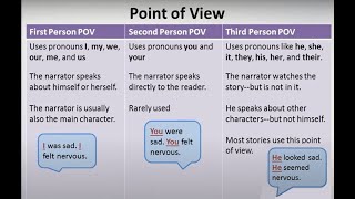 Point of View Part I  First Second and Third Person  Video  Worksheet [upl. by Furey]