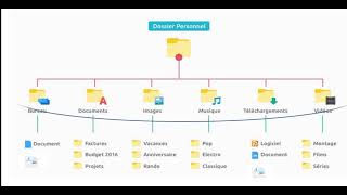 Les fichiers et les dossiers1 [upl. by Melisande]